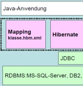ORM mit Hibernate