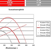Ermittlung des Cournotschen Punktes